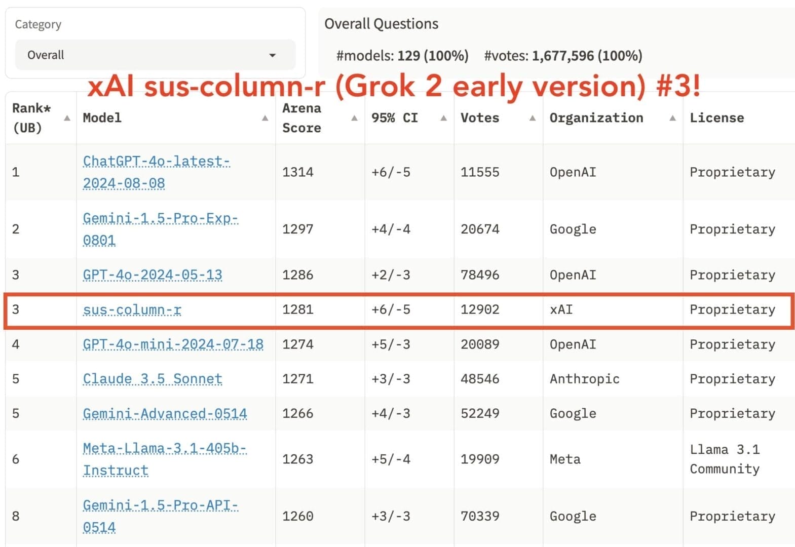 جدول يُوضح تصنيف Grok-2 (sus-column-r) في LMSYS مقارنةً بـ Claude 3.5 Sonnet و GPT-4.