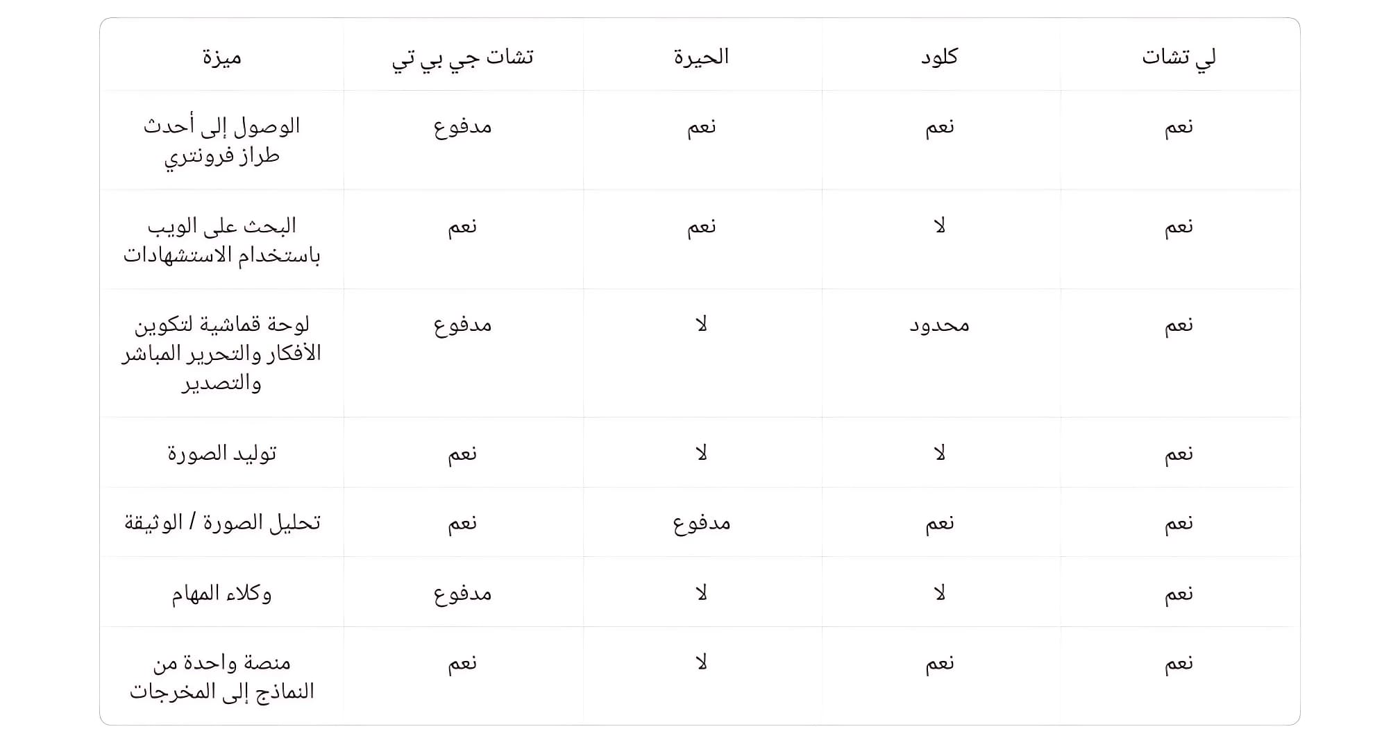 مقارنة مترجمة للعربية بين Le Chat من مسترال ومنصات الذكاء الاصطناعي الشهيرة