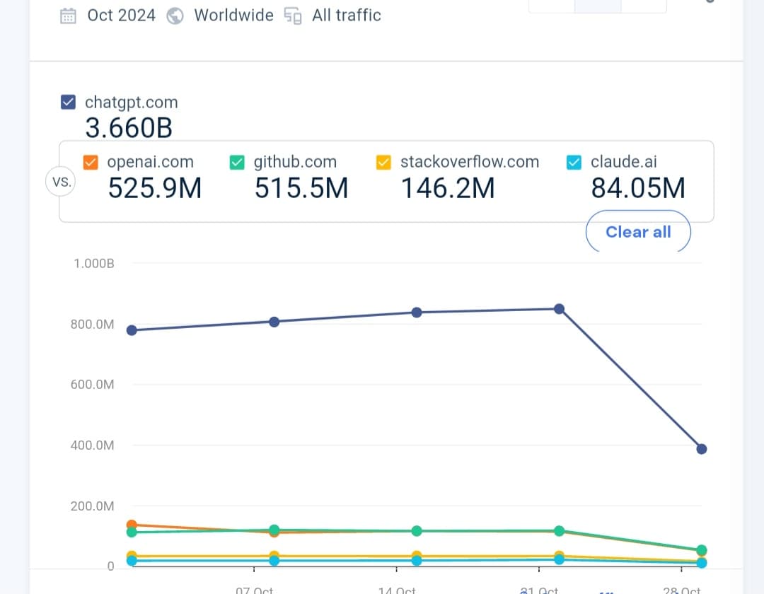 رسم بياني يُظهر نمو زيارات ChatGPT في أكتوبر 2024، ومقارنة مع OpenAI، GitHub، Stack Overflow، وClaude.ai